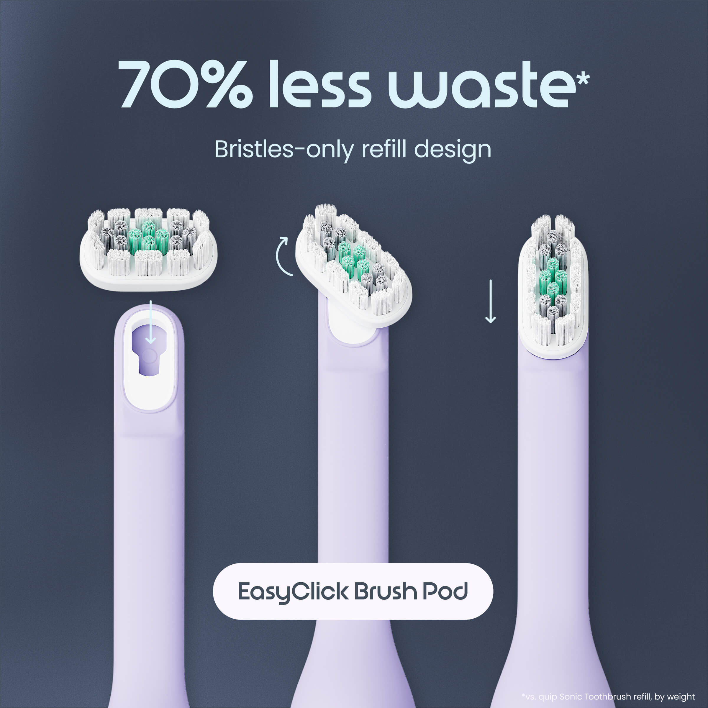Electric toothbrush heads with '70% less waste' text on a dark background