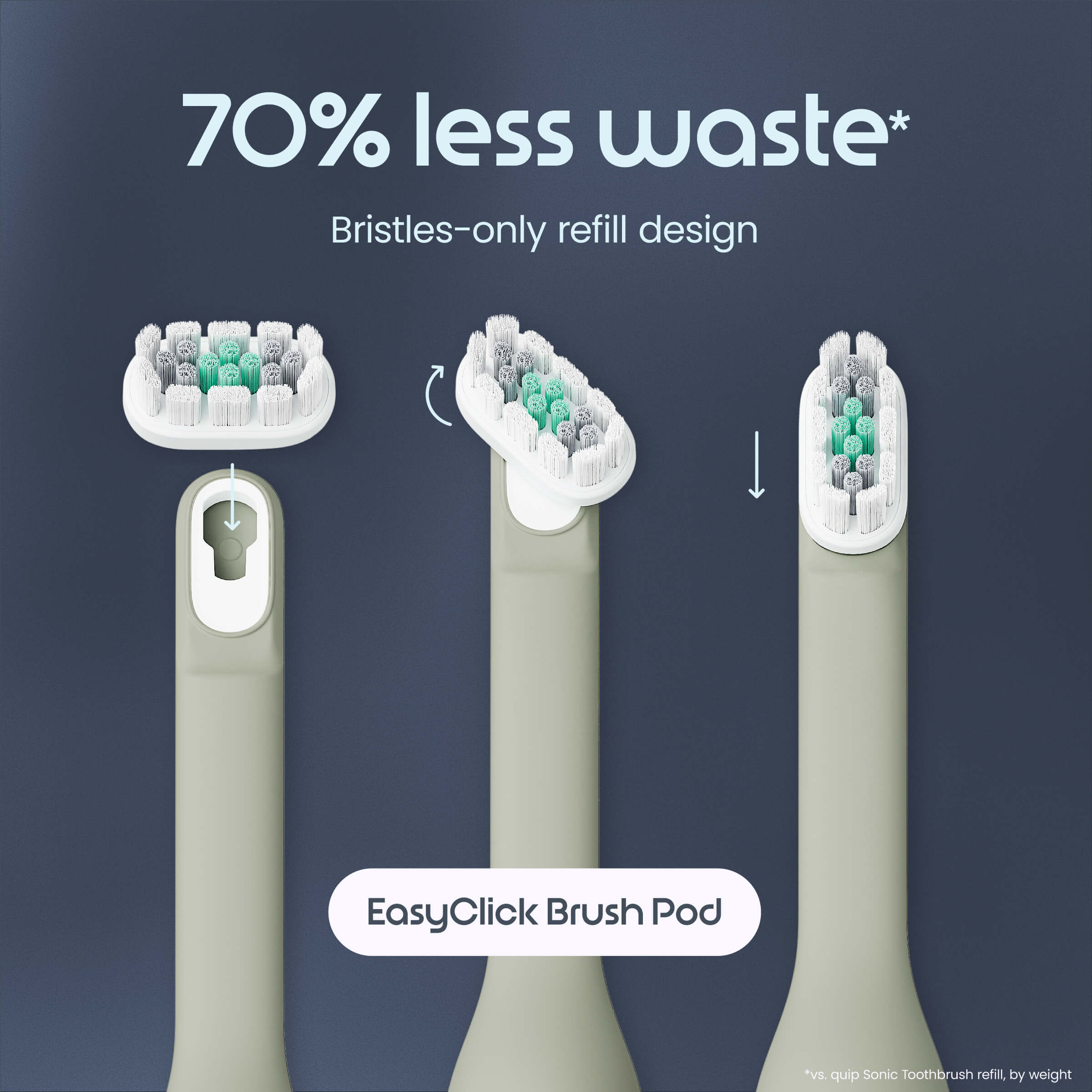 Electric toothbrush heads with '70% less waste' text on a dark blue background