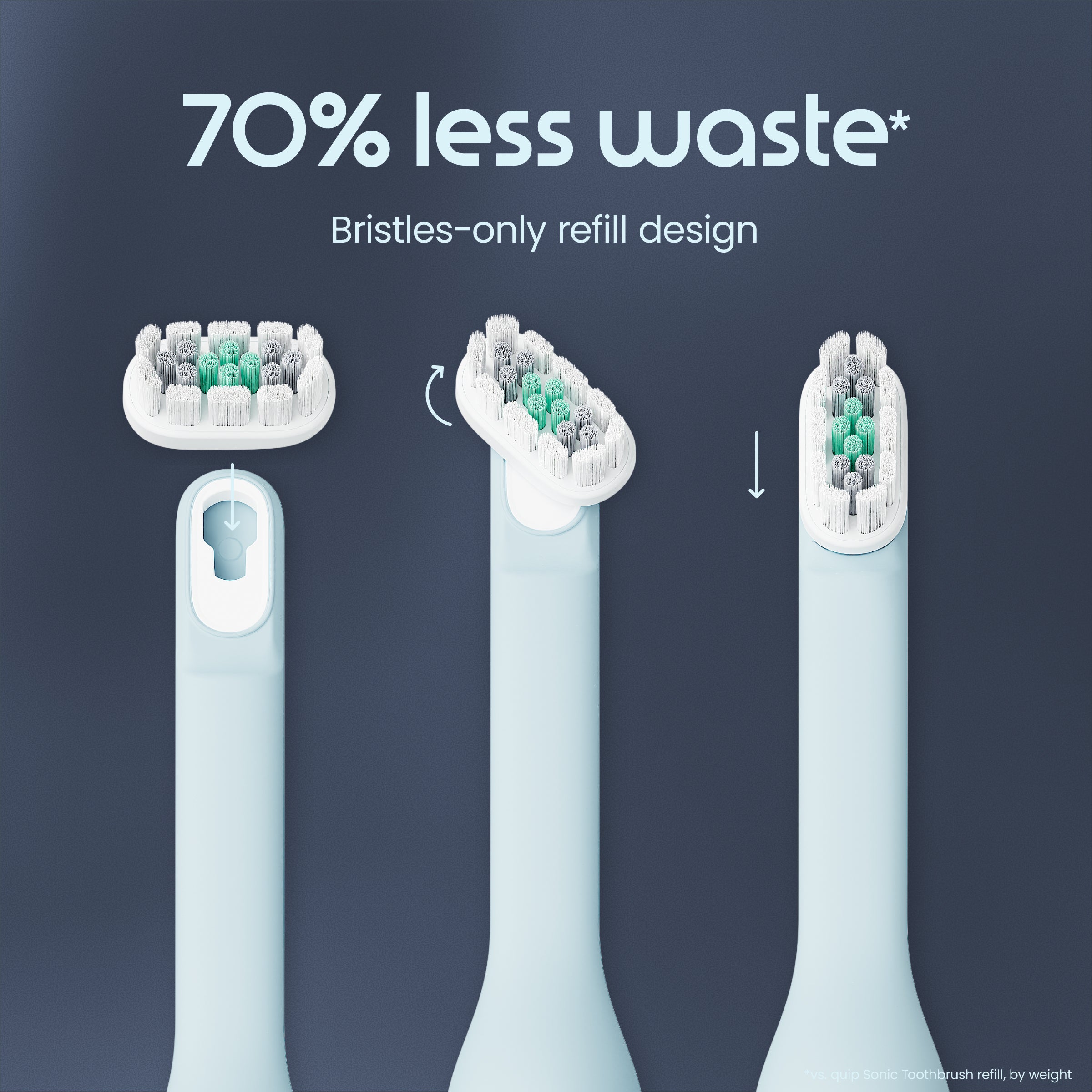 Electric toothbrush heads with text highlighting waste reduction, on a dark blue background.