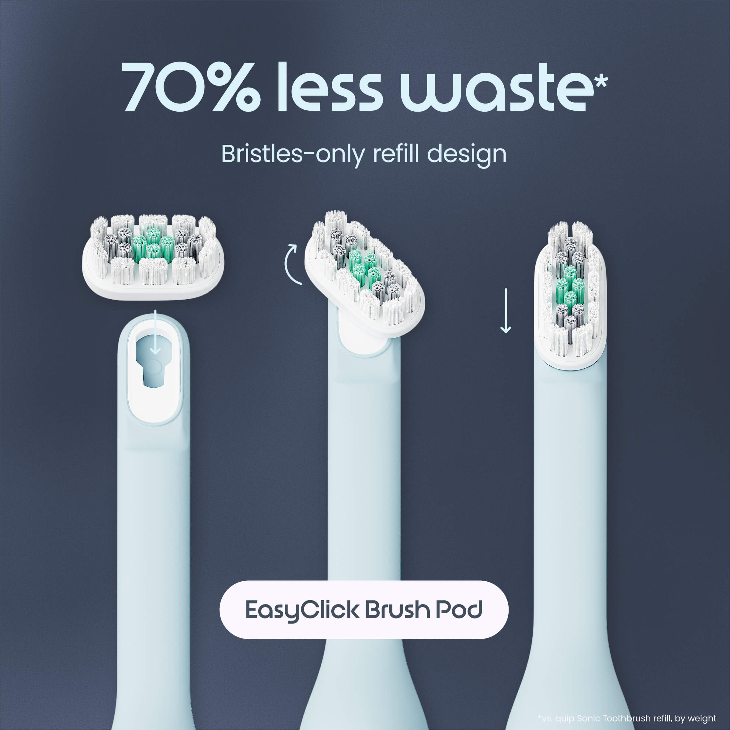 Electric toothbrush heads with '70% less waste' text on a dark background